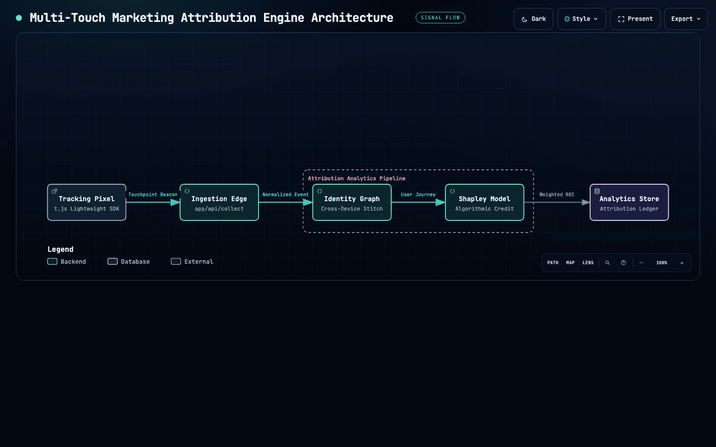 Attribution Architecture Topology
