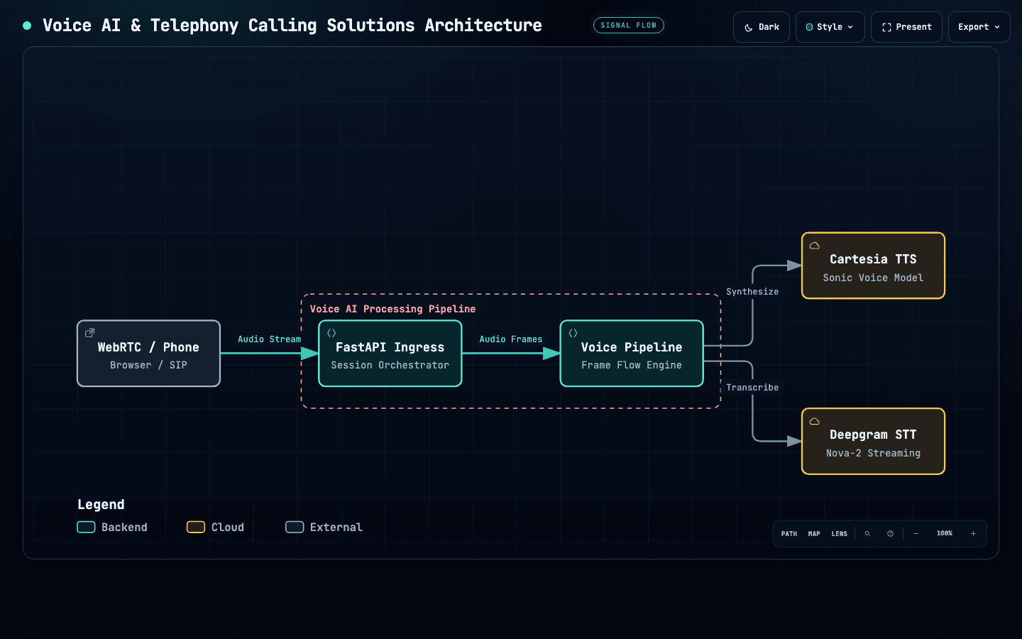 End-to-End Voice AI Architectural Topology