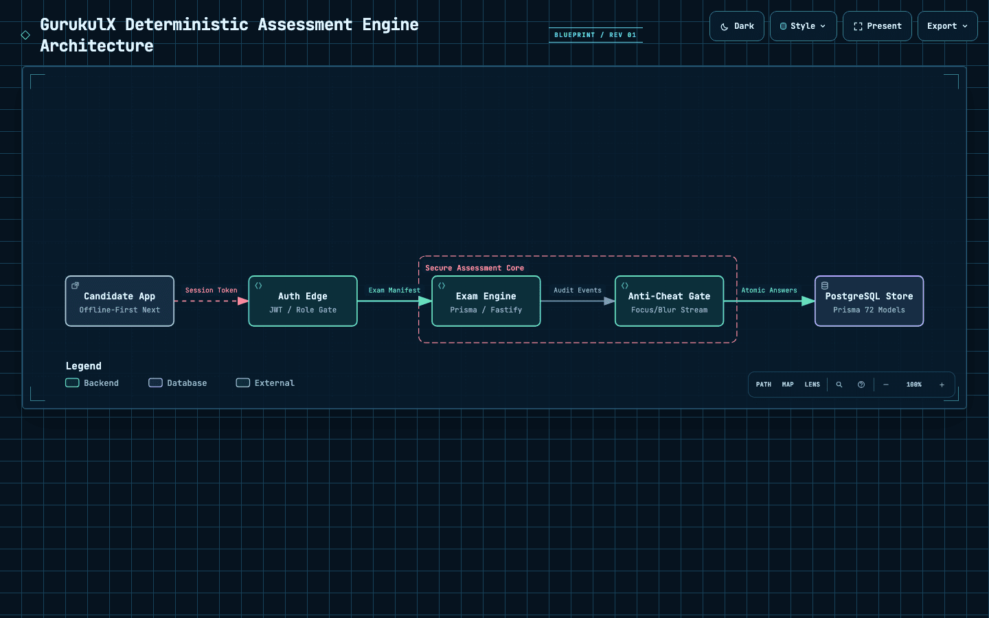 End-to-End System Architecture & Tenancy Topology