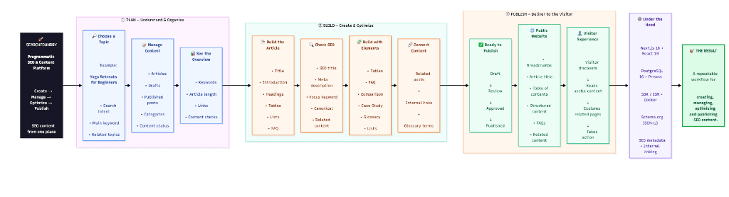 SearchFoundry End-to-End Flowchart
