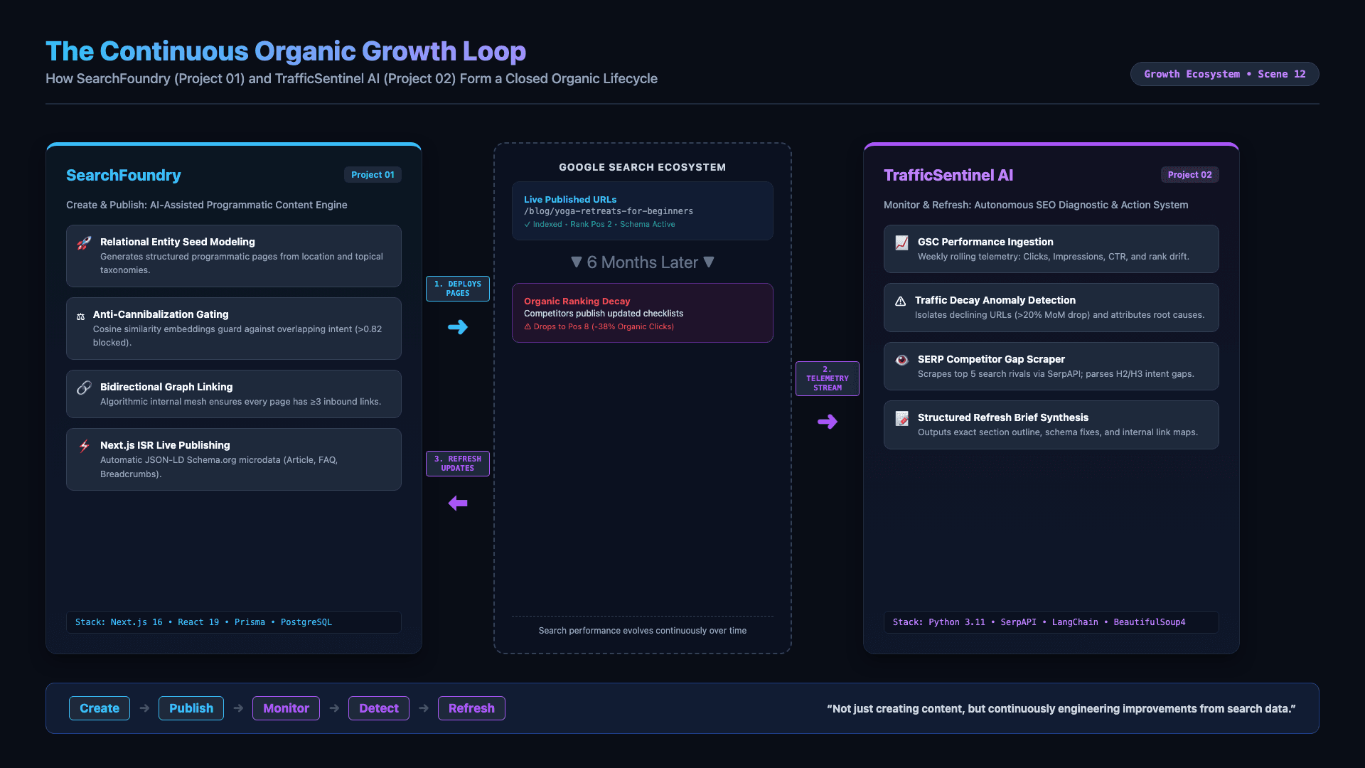 Closed Growth Loop Architecture
